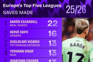 本赛季五大联赛扑救次数排名:埃斯坎德尔22次居首,维卡里奥第三